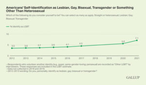 Peste 7% dintre adulţii americani se identifică ca fiind LGBT. Cifra s-a dublat în ultimii 10 ani